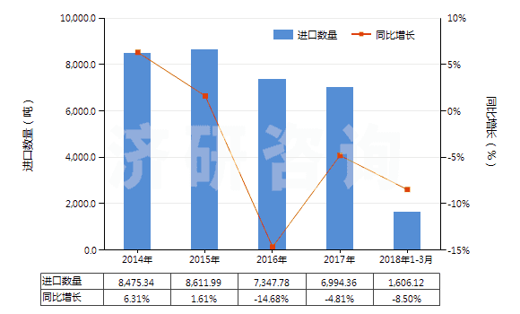 2014-2018年3月中國海綿硫化橡膠制的板、片及帶(HS40081100)進(jìn)口量及增速統(tǒng)計(jì)